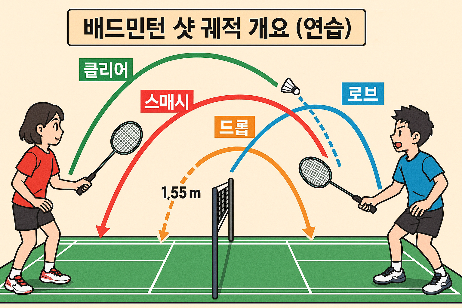 셔틀 궤적 — 클리어·스매시·드롭·로브 비교