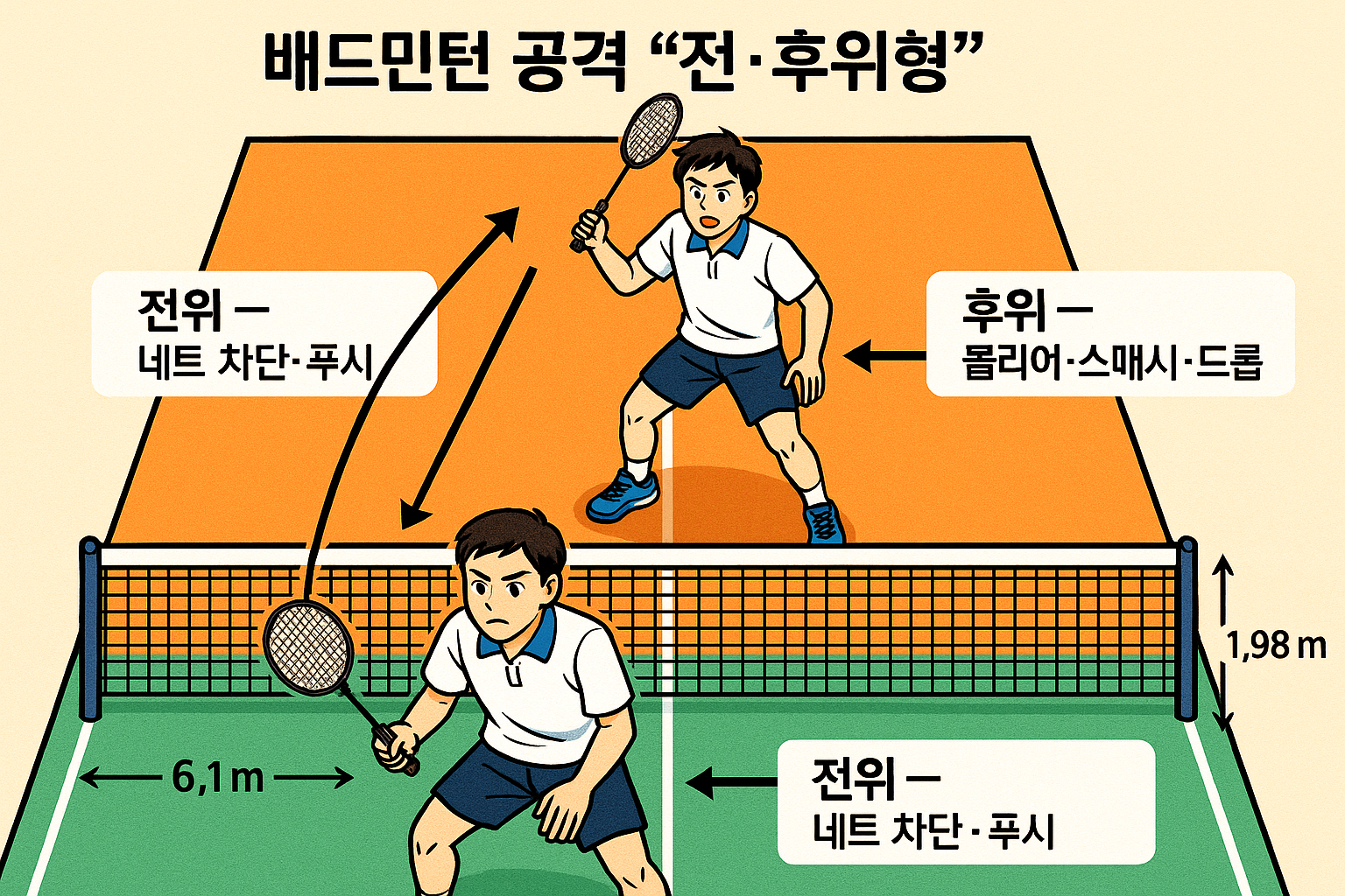복식 공격 진형 Top & Back