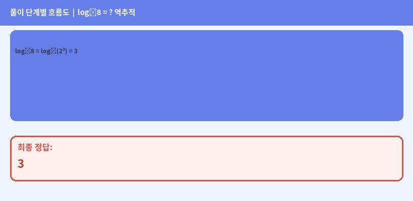 풀이 단계 다이어그램