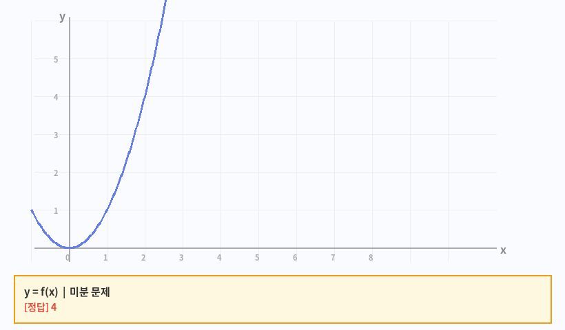 평균변화율: f(x)=x² 에서 x:1→3 그래프
