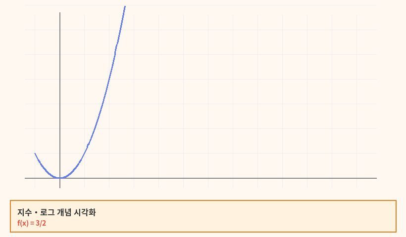 지수·로그 개념 다이어그램