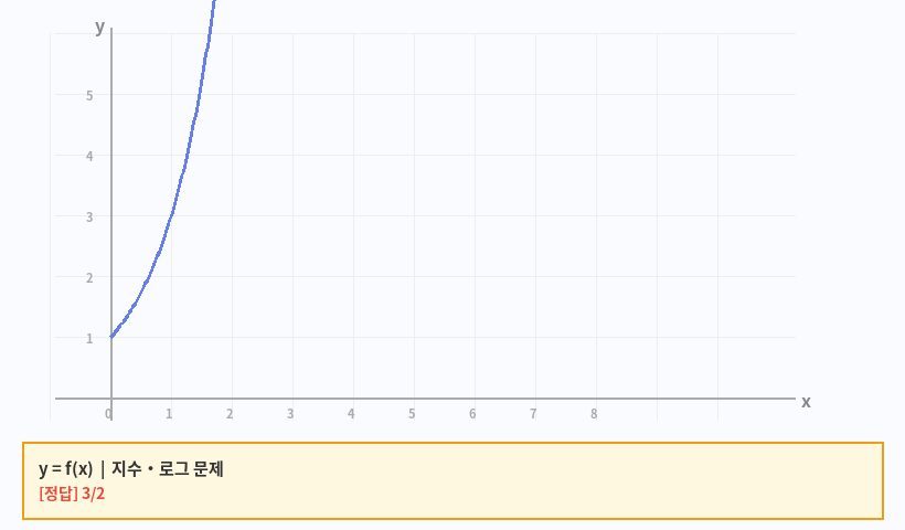 3^(2x) = 27 일 때 x = ? 그래프
