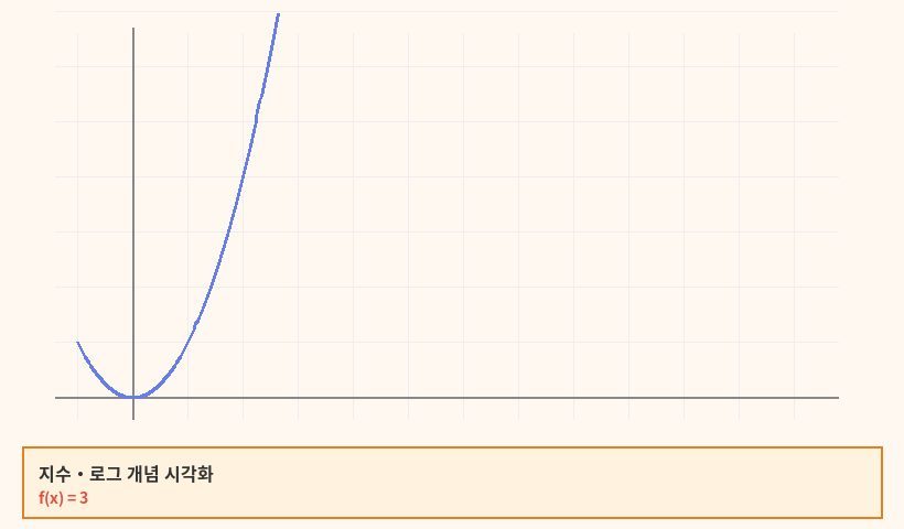 지수·로그 개념 다이어그램