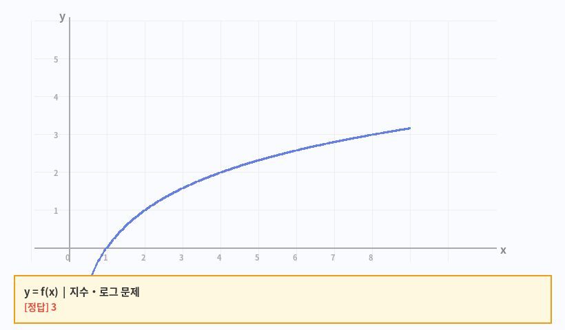 log₂8 = ? 역추적 그래프