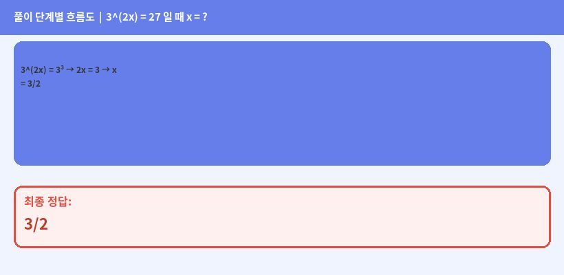 풀이 단계 다이어그램
