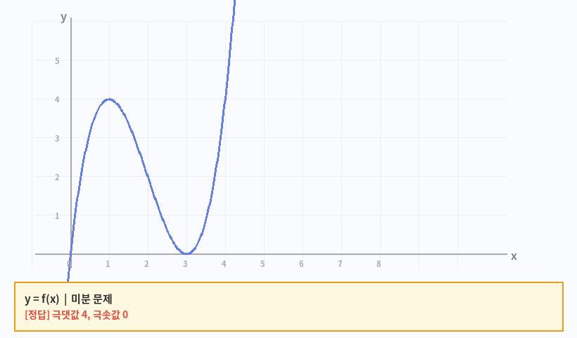 f(x)=x³−6x²+9x 의 극대·극소 그래프