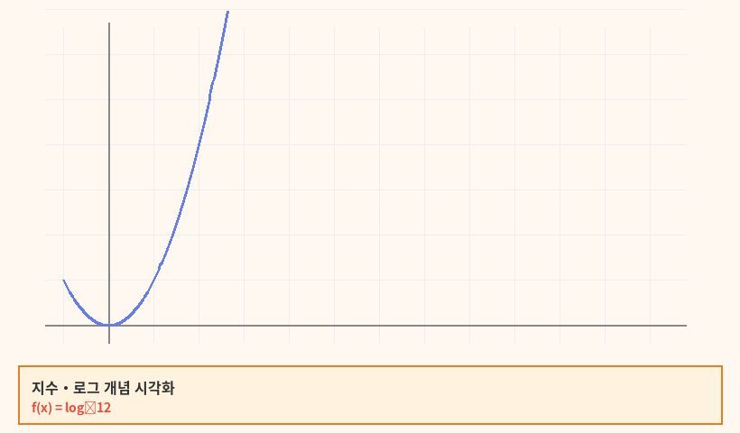 지수·로그 개념 다이어그램