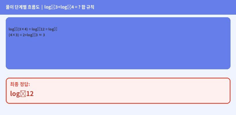 풀이 단계 다이어그램