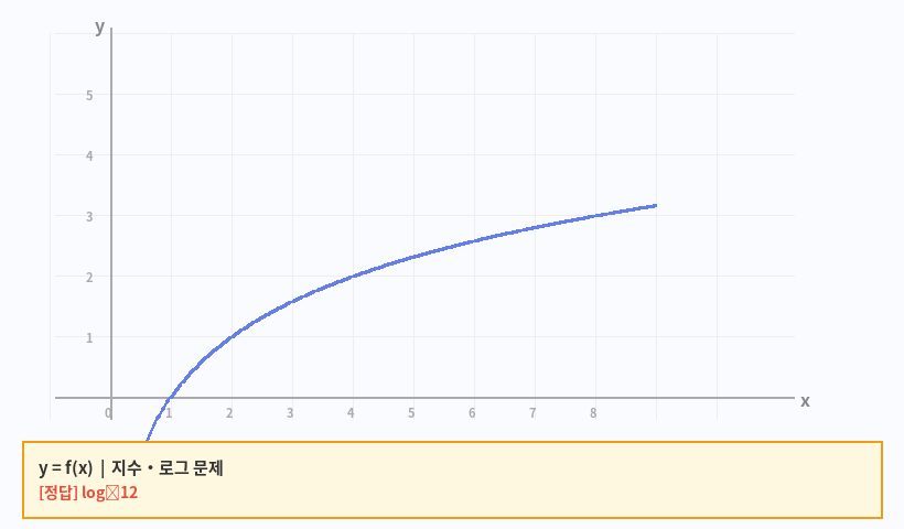 log₂3+log₂4 = ? 합 규칙 그래프