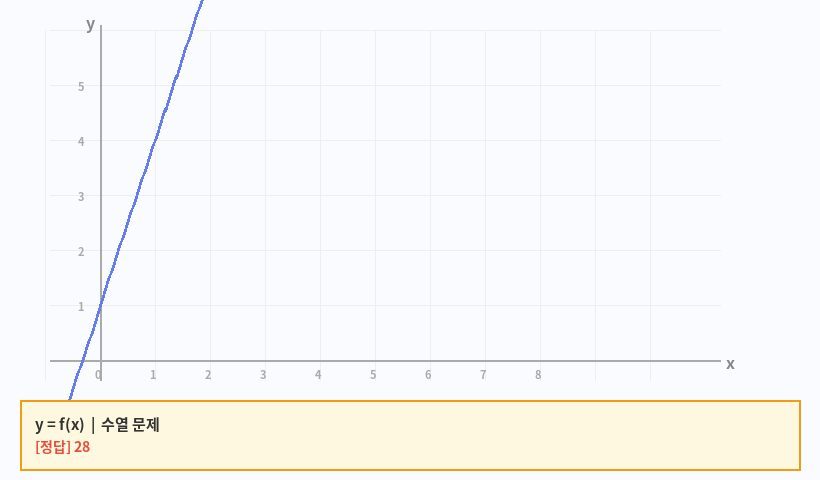 점화식 aₙ₊₁ = aₙ+3, a₁=1 일 때 a₁₀=? 그래프